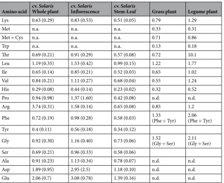 Table 3.  Average content (±s.d.) in amino acid (g/100 g d.m.) of cv. Solaris. Values reported in literature for 