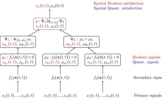 Figure 6: The monitoring procedure of the SSTL formula ϕ ∶ ( [d 1 ,d 2 ] µ 1 )U [t 1 ,t 2 ] (µ 2 ∧ µ 3 ).