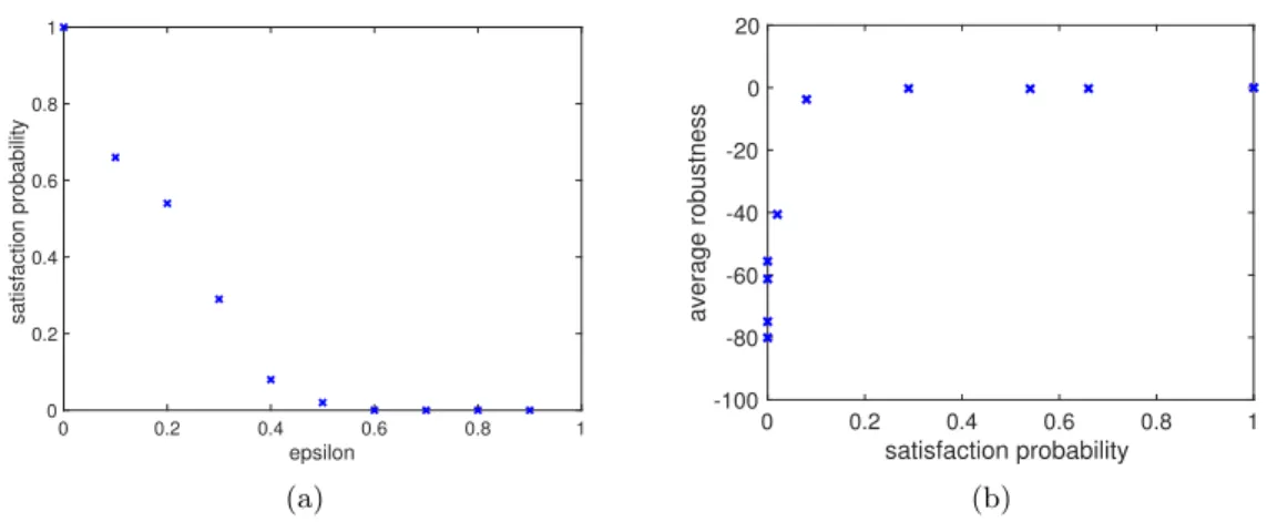 Figure 9: (a) Satisfaction probability vs. noise intensity; (b) Satisfaction probability vs