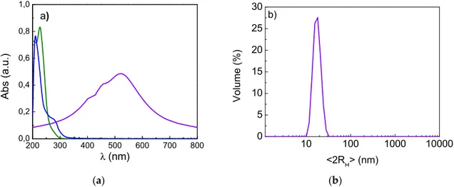 Figure 1. (a) UV–Vis spectrum of gold nanoparticles (AuNPs) (violet curve) and complexes A (green  curve) and B (blue curve); (b) dynamic light scattering (DLS) measurement in water of AuNPs alone  (in violet): &lt;2R H &gt; = 15 ± 2 nm