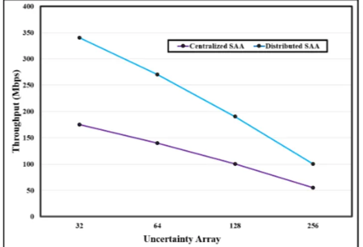 FIGURE 8. Throughput vs. uncertainty array - SAA.