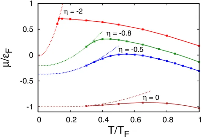 Figure 1 shows the chemical potential vs temperature as obtained within the present non-self-consistent t-matrix approach