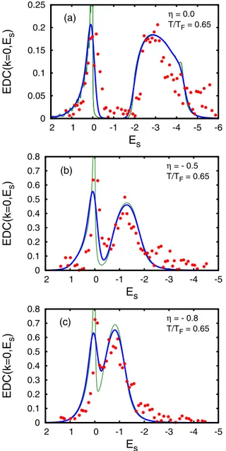 FIG. 2. (Color online) (a)–(c) The experimental spectra taken from the bottom panels of Fig