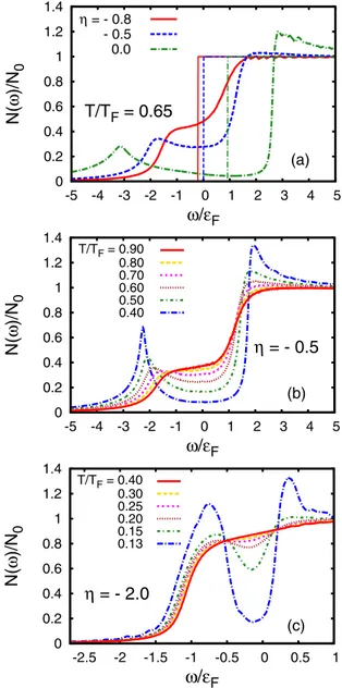 FIG. 3. (Color online) Single-particle density of states N (ω) of a homogeneous system (normalized to the noninteracting value N0 = m/π) vs the frequency ω (in units of the Fermi energy ε F ), for