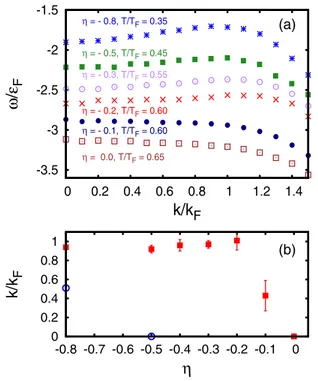 FIG. 5. (Color online) (a) Dispersion relations of the peak of the single-particle spectral function at negative frequencies, for various couplings and temperatures
