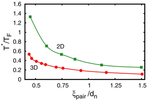 FIG. 8. (Color online) (a) Coupling dependence of the T = 0 ratio between the pair size ξ pair and the interparticle spacing d n in