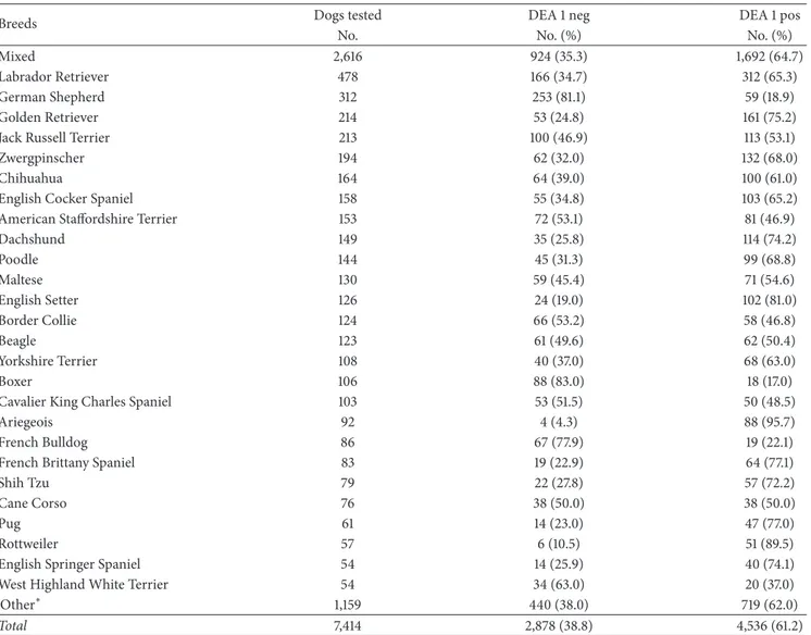 Table 1: Prevalence of DEA 1 negative and positive in the breeds.