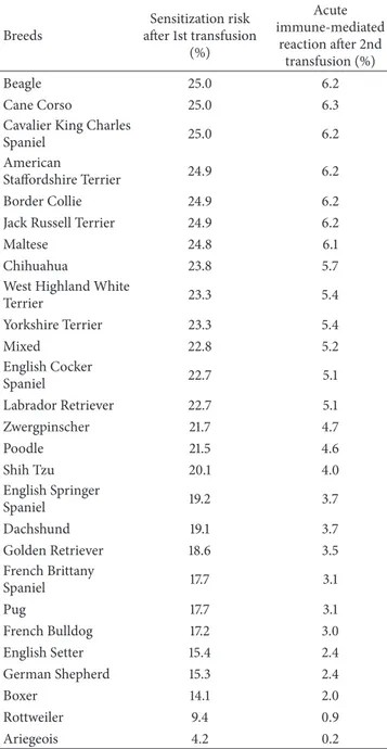 Table 5: The risk of sensitization after 1st transfusion and the risk of an acute hemolytic reaction after 2nd transfusion in the absence of pretransfusional cross-match and blood typing test § .