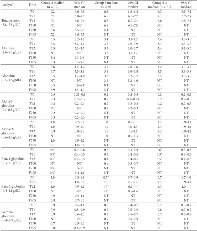 Table 1: Major serum proteins and electrophoresis fractions reported as absolute values in Groups 2 and 3.