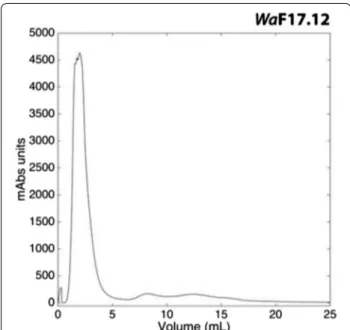 Fig. 1  Anion-exchange chromatography profile. Profile obtained 