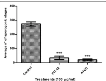 Fig. 2  In vitro anti-plasmodial activity of WaKTs against Plasmodium  berghei sporogonic stages