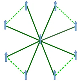 FIG. 2. The shamrock, a model of N frustrated spins in a trans- trans-verse field, is made up of K = (N − 1)/2 leaves, each having three spins