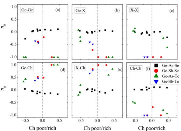 Figure 7 . The di ﬀerent compositions are arranged by their chalcogen de ﬁciency/excess (Ch-poor/-rich = (c Ch N Ch −