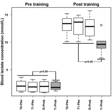 Fig. 2. Blood lactate concentration in horses before (T0) or after (T1) treatment with probiotics (Prob) and placebo (Pbo), and pre- and posttraining