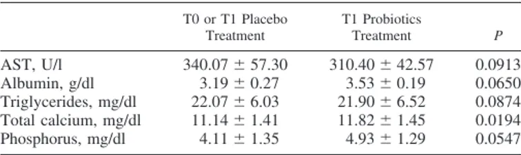 Table 3. Biochemical parameters pretraining