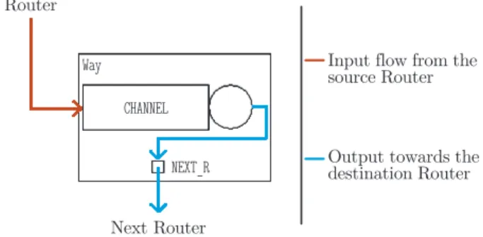 Figure 3. The Way object architecture