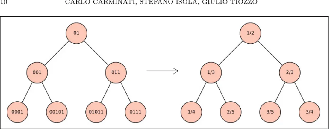 Figure 3. The tree structure of Farey words and its corresponding tree of rational numbers, which is known as the Farey tree.