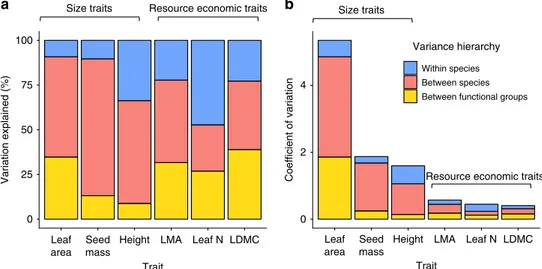 Fig. 3 Sources of trait variation for six plant traits in the tundra biome. a Relative proportion of trait variation explained by functional group (deciduous shrubs, evergreen shrubs, graminoids, forbs; yellow), species (red) and within species (blue)