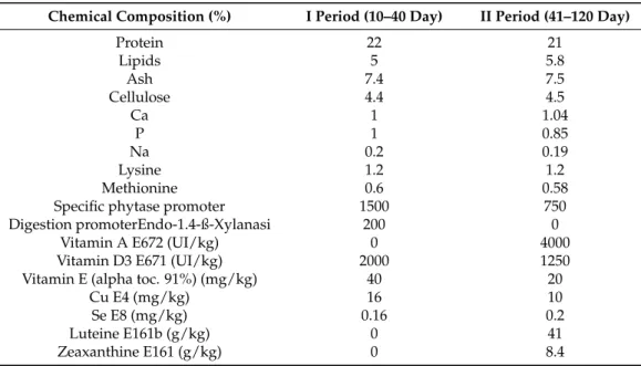 Table 1. Chemical composition of the two feeds used during the grow-out cycle in the two groups (C, P) of guinea fowls.