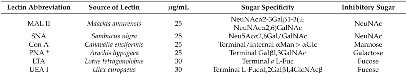 Table 2. Lectin used, their sugar specificities and the inhibitory sugars used in control experiments.