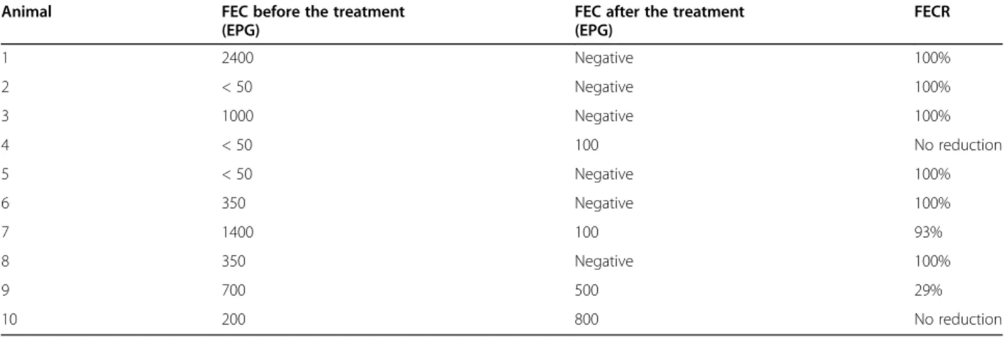 Table 3 Fecal egg count reduction (FECR) of pinworm eggs observed in 10 wild speckled dwarf tortoise (Chersobius [Homopus] signatus) fecal samples prior and one month after deworming with Fenbendazole (75 mg/kg, repeated with 50 mg/kg after 10 days)