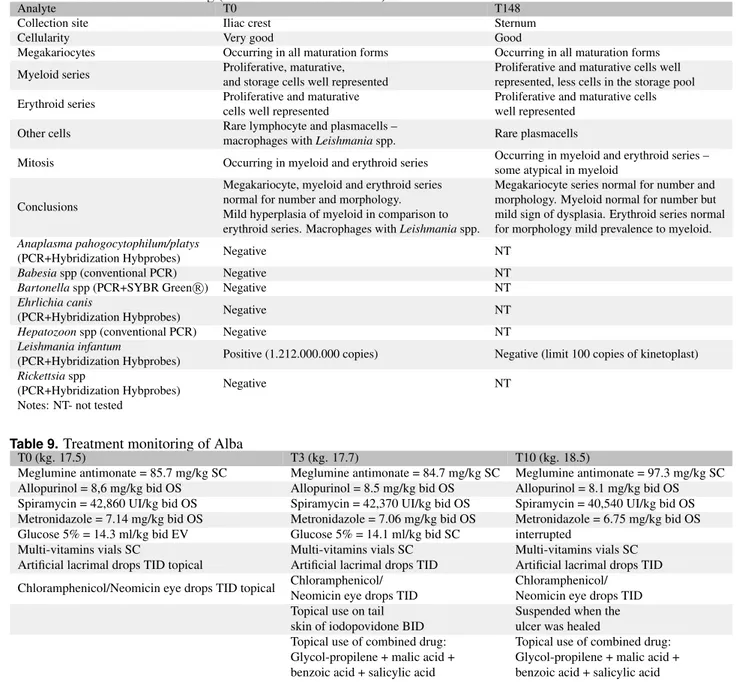 Table 9. Treatment monitoring of Alba