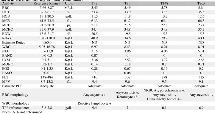Table 3. Serum biochemical profile monitoring of Alba