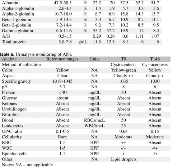 Table 5. Serum protein electrophoresis monitoring of Alba