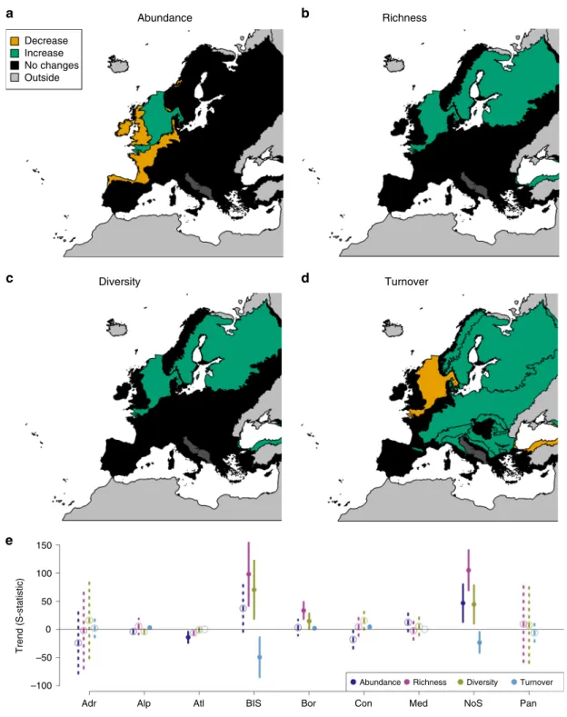 Fig. 2 Biodiversity trends in the different biogeoregions. The results of meta-analysis mixed models are shown for the four studied biodiversity metrics: abundance (a), richness (b), diversity (c) and turnover (d)