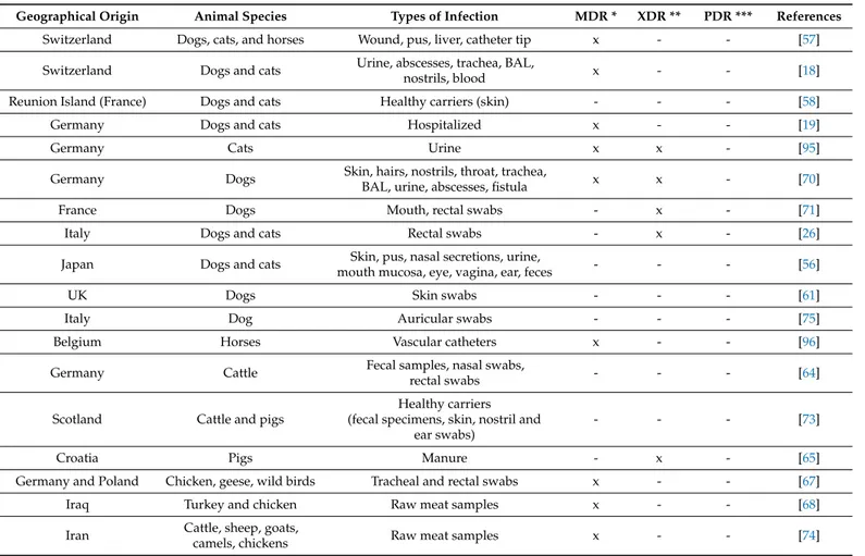 Table 1. An overview and comparison of antimicrobial resistance profiles of Acinetobacter baumannii isolated from animals.