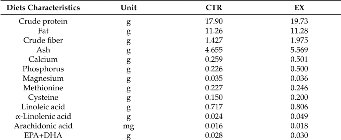 Table 1. Diets characteristics on a metabolizable energy basis (Unit/MJ ME).
