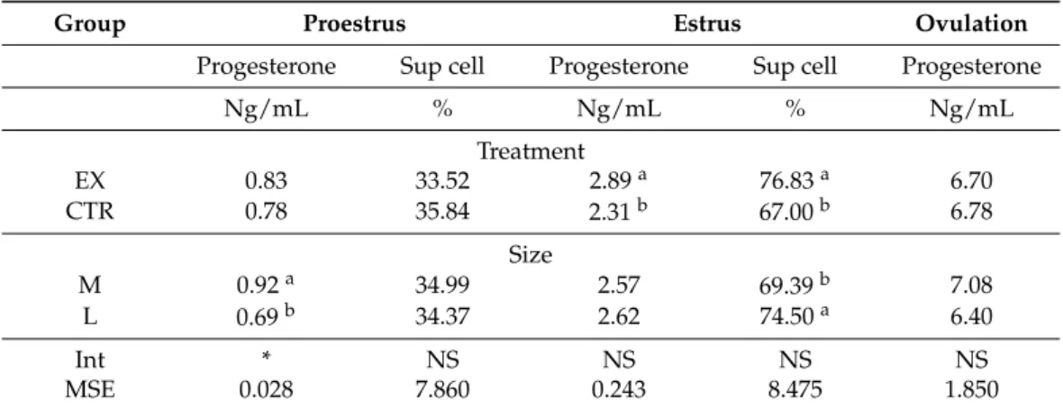Table 3. Monitoring of bitches until pregnancy diagnosis: vaginal cytology and serum progesterone.