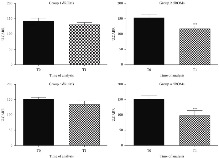 Figure 1: Graphical representation of dROMs in plasma of aged dogs before and after the 6 months of the dietary regime