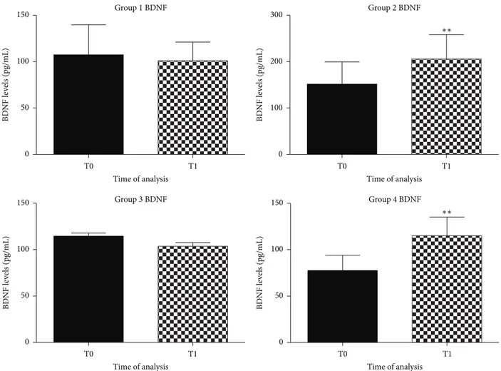 Figure 3: Graphical representation of BDNF in plasma of aged dogs before and after the 6 months of the dietary regime