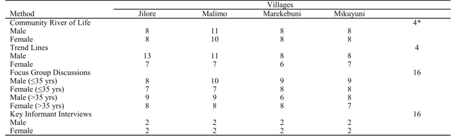 Table 2. Summary of methods and numbers of participants involved and frequency of events