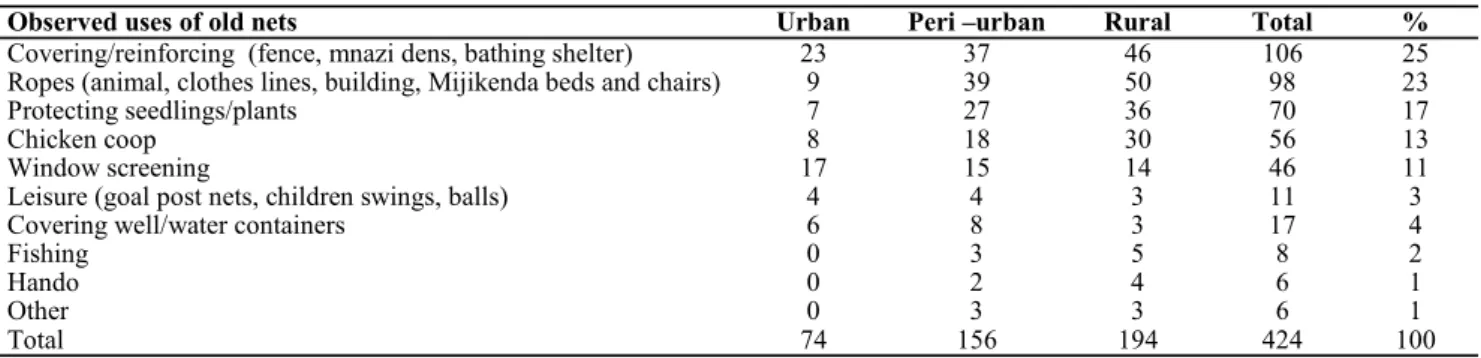 Table 3.  Observed alternative uses of old mosquito nets in Malindi, Kenya 