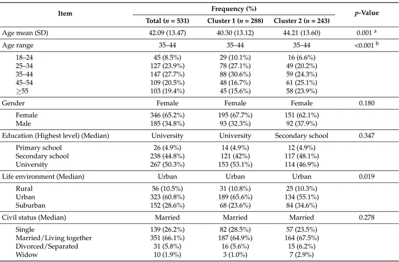 Table 4. Socio-demographic, anthropometric data, behavioral- and health-related elements of clusters.