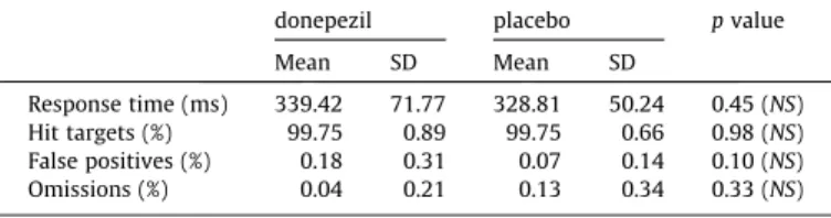Table 1 . The donepezil and placebo conditions did not differ signif-