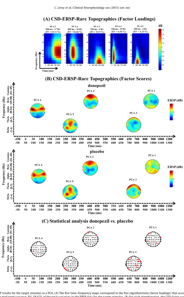 Fig. 5. CSD-ERSP results for the target stimulus in a PCA. (A) The five time–frequency maps correspond to the five eigenfunctions (factor loadings) that account for the most variance (i.e