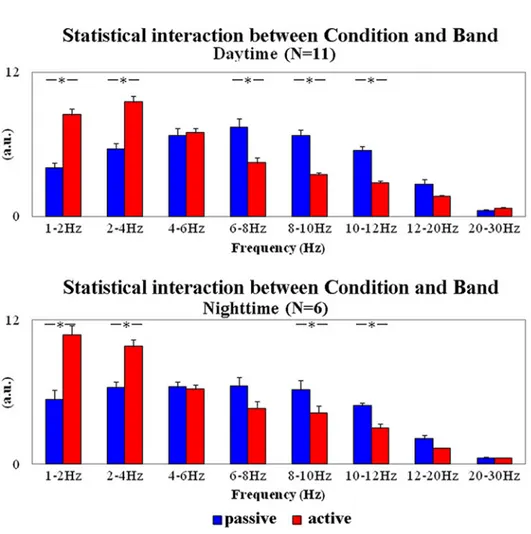 Fig 3. Mean values ( ± SE) of the normalized EEG power density in the active and passive states at the frequency bands of interest