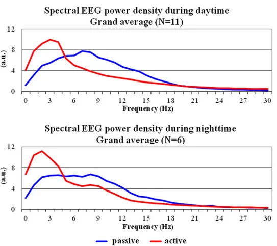 Fig 1 shows the grand average across animals of the normalized EEG power density spectra (0 – 30 Hz) computed from lemur premotor cortex in the behavioral active and passive states