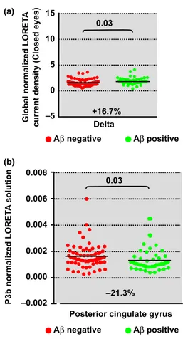 Fig. 4 Neurophysiological biomarkers in patients with amnestic mild cognitive impairment (aMCI) enrolled in the European Alzheimer’s Disease Neuroimaging Initiative