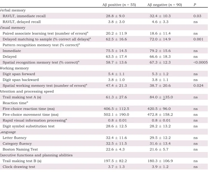 Table 2 Neuropsychological characteristics of patients with aMCI enrolled in E-ADNI by A b42 status in the CSF