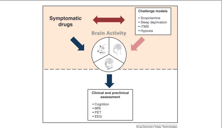 Figure 2. Use of a biomarker battery at early stage of clinical development to assess effect of symptomatic drugs alone or in combination with a challenge test.