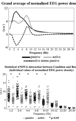Fig. 1 (top) shows the grand average (N ¼ 85) of the normalized EEG power spectra for the active and passive conditions in all WT mice as a whole group