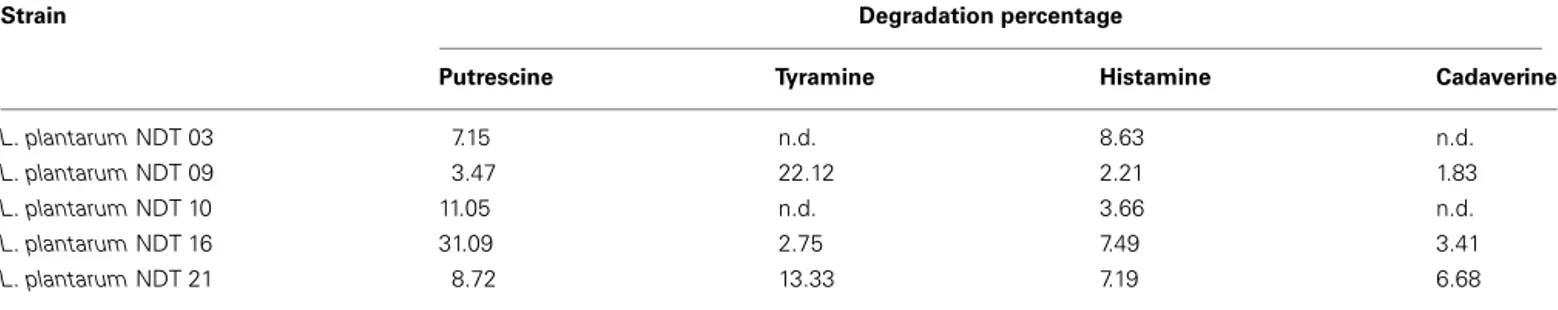 Table 1 | Degradation (in percentage) of putrescine, tyramine, and histamine by Lactobacillus plantarum strains isolated from wine after 24 h of culture in MRS broth (20 ml) supplemented with putrescine (1 mM), tyramine (1 mM), histamine (2.5 mM), and cada