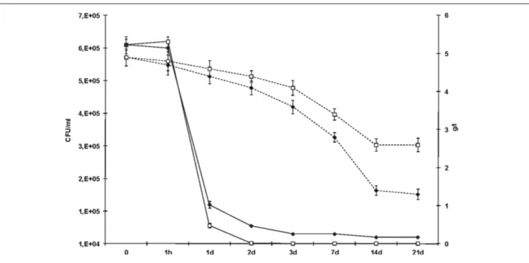 FIGURE 3 | Evolution of the bacterial population during MLF in wine-like medium separately carried out by the two selected Lactobacillus plantarum strains