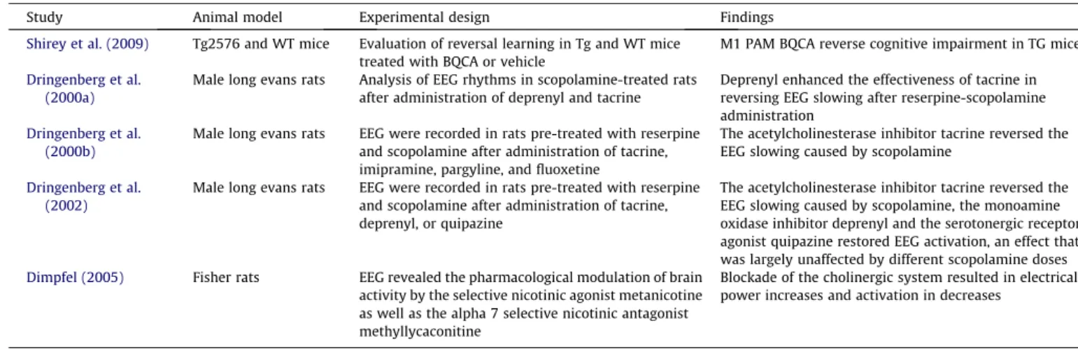 Table 1 summarises the main results of the studies on pharma- pharma-cological modulation of EEG rhythms in animal models.