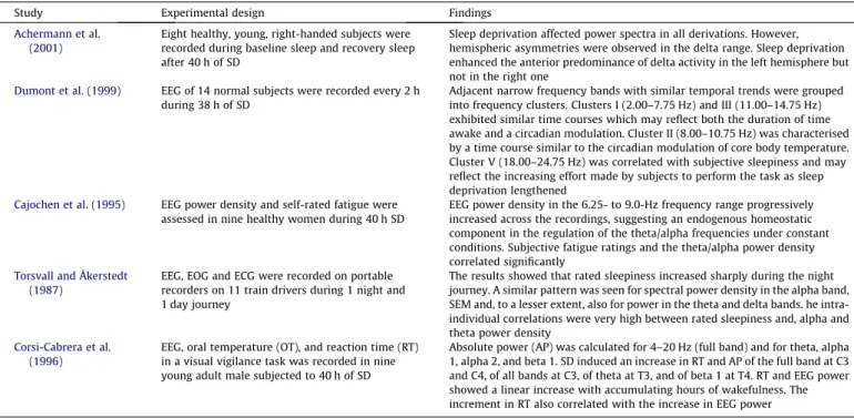 Table 3 summarises the effects of SD on ongoing EEG markers in human subjects.