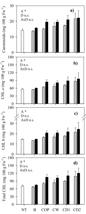 Figure 4. Carotenoids (a), chlorophyll a (b), chlorophyll b (c), and total chlorophyll (d) contents in  Swiss chard treated with different organic amendments (B, biochar; COP, compost from olive  pomace; CW, vermicompost from cattle manure; CD1, compost fr